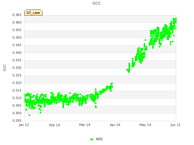 plot of GCC