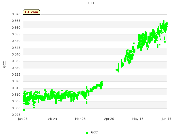 plot of GCC