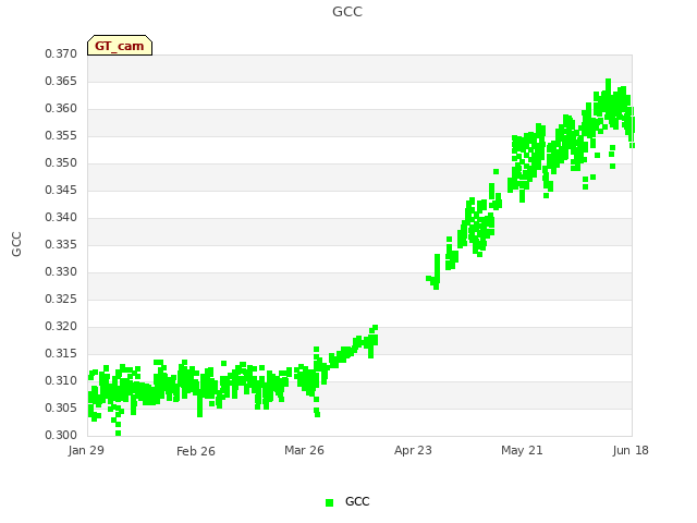 plot of GCC