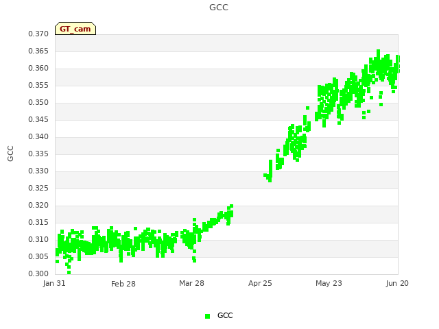 plot of GCC