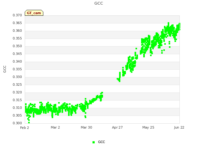 plot of GCC