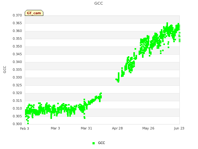 plot of GCC