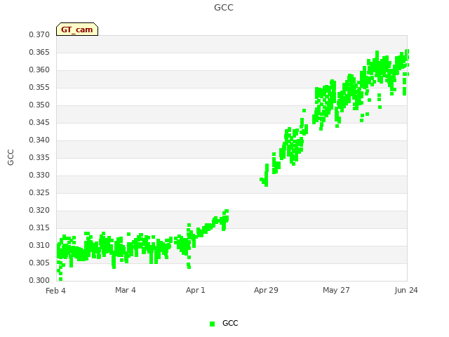 plot of GCC