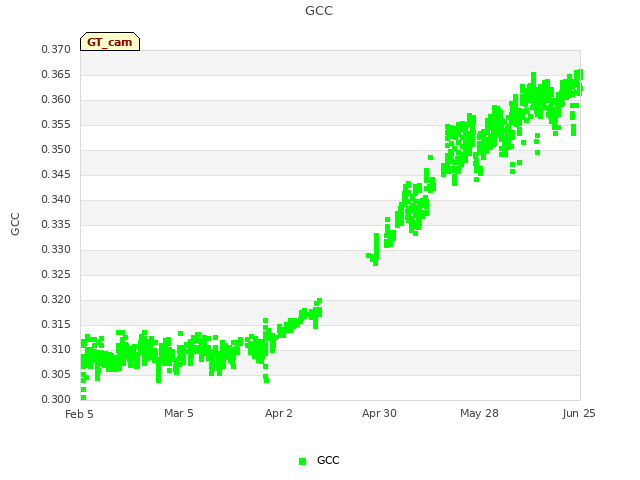 plot of GCC