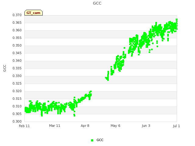 plot of GCC