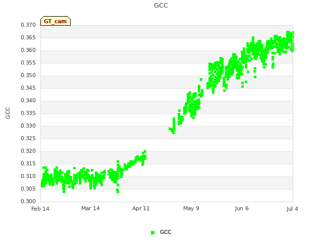 plot of GCC