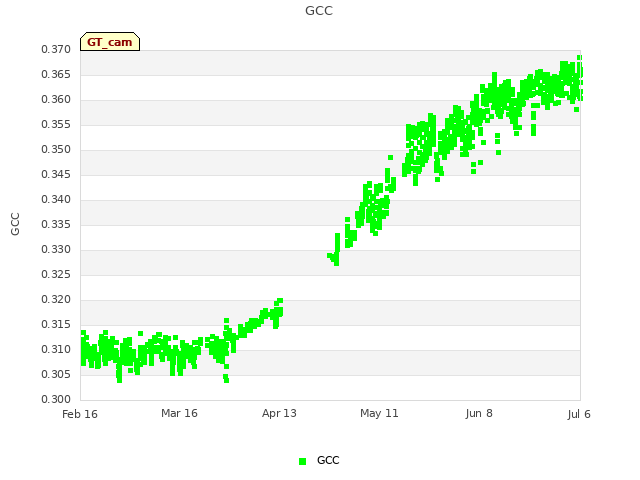 plot of GCC