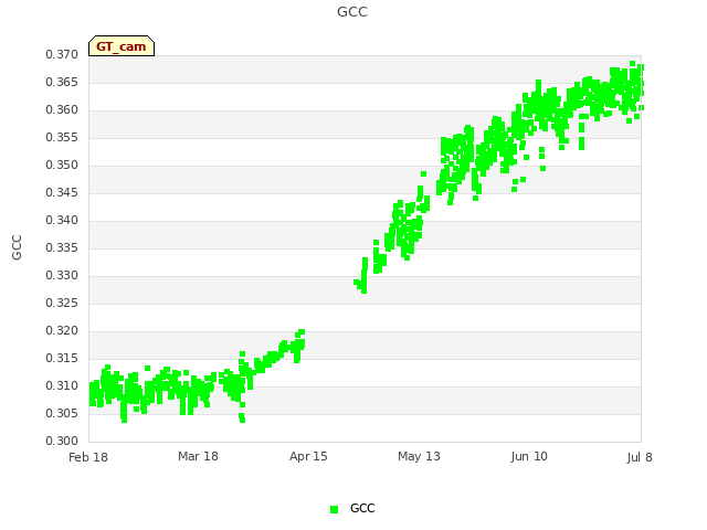 plot of GCC