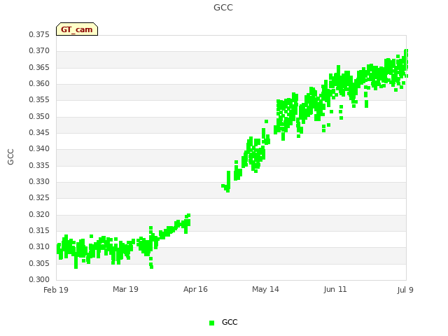 plot of GCC