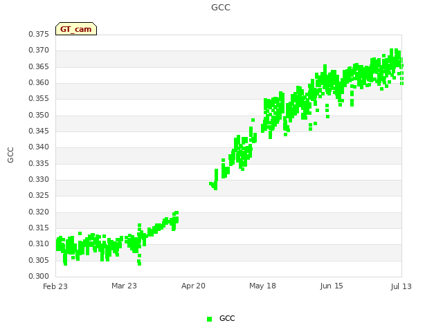 plot of GCC