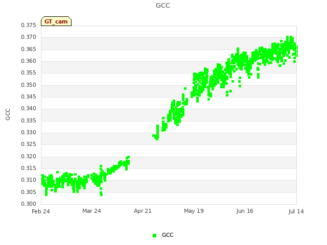 plot of GCC