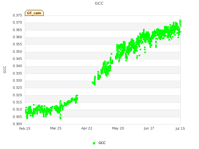 plot of GCC