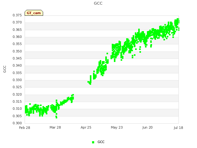 plot of GCC