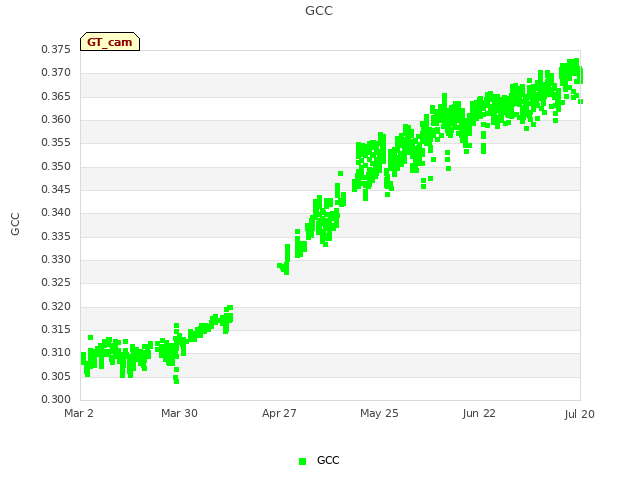 plot of GCC