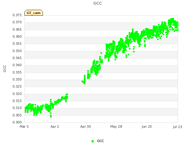 plot of GCC