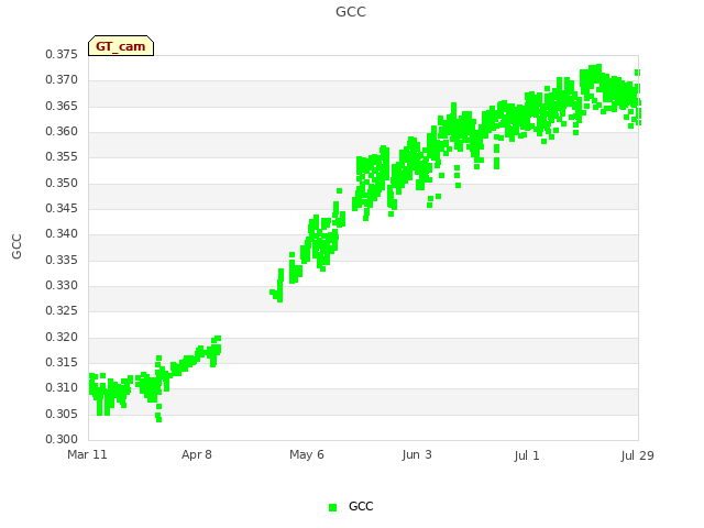 plot of GCC