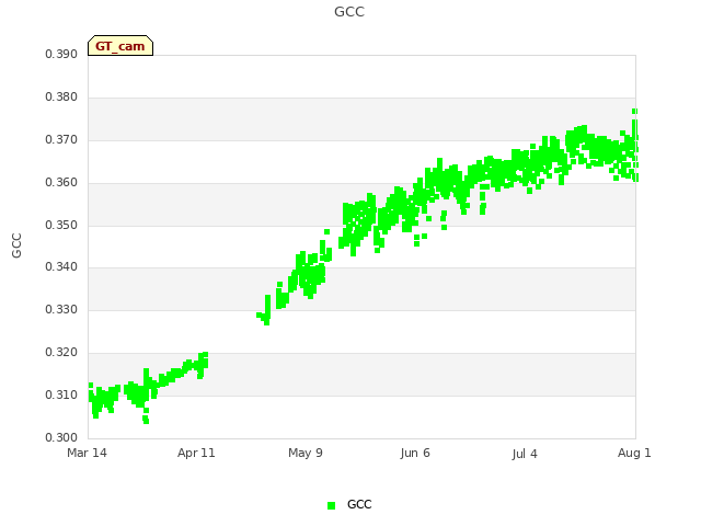 plot of GCC