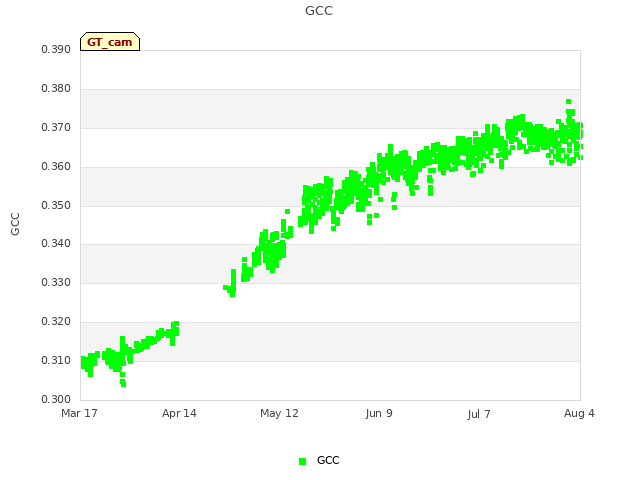 plot of GCC