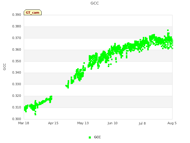 plot of GCC