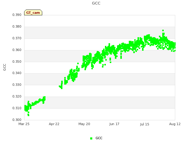 plot of GCC