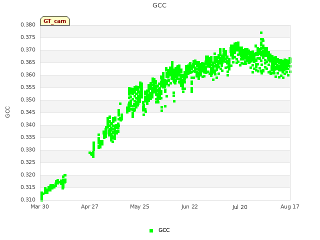 plot of GCC