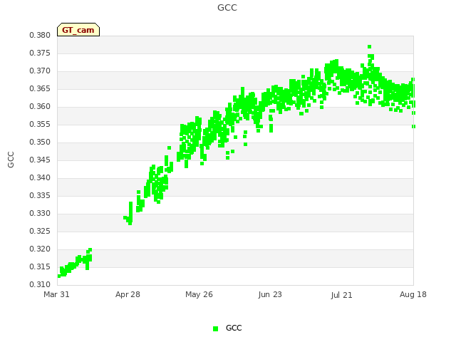 plot of GCC