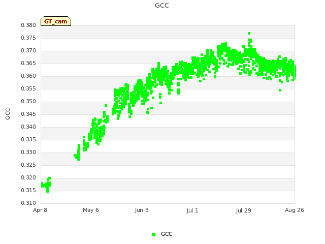 plot of GCC