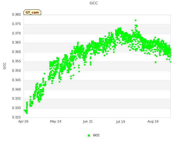 plot of GCC