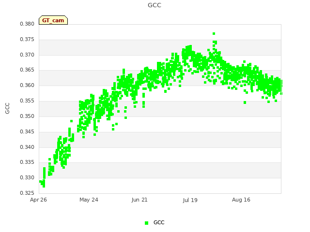 plot of GCC