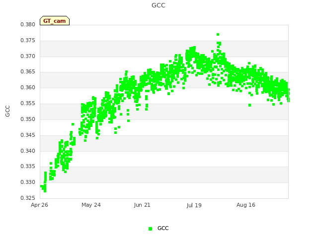 plot of GCC