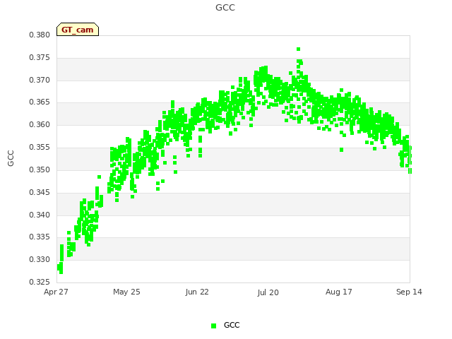 plot of GCC