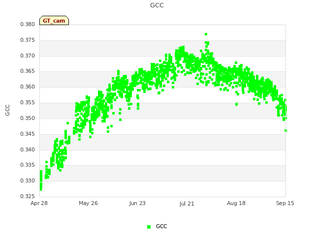 plot of GCC