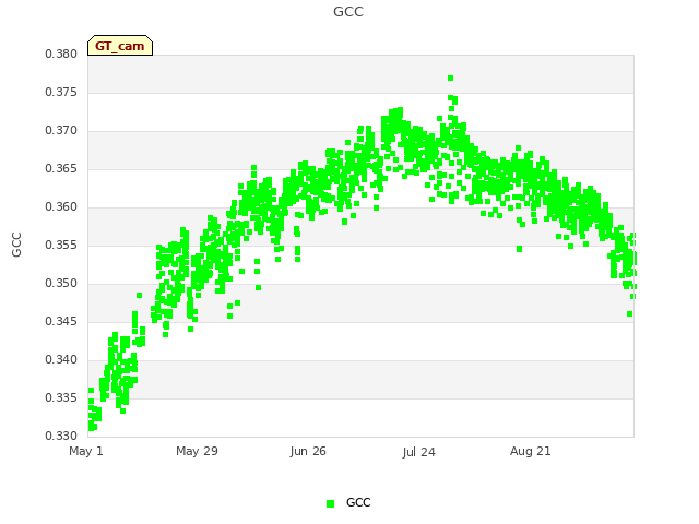 plot of GCC