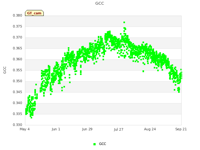 plot of GCC