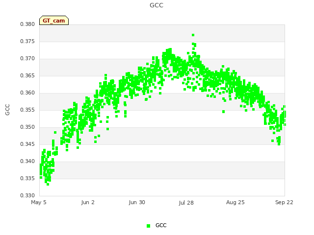 plot of GCC