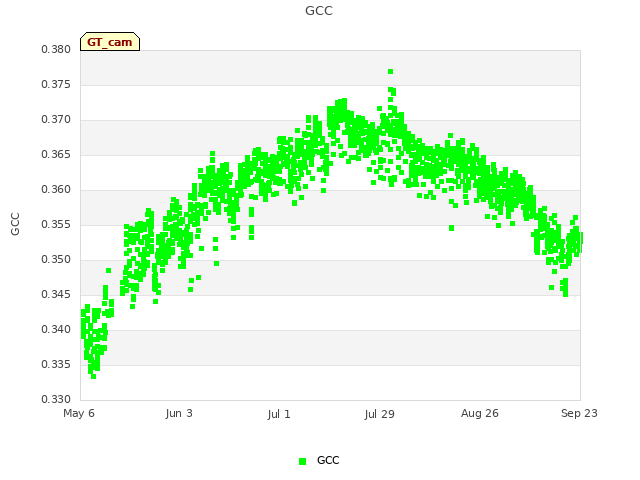 plot of GCC