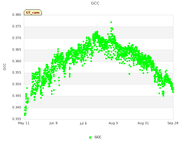 plot of GCC