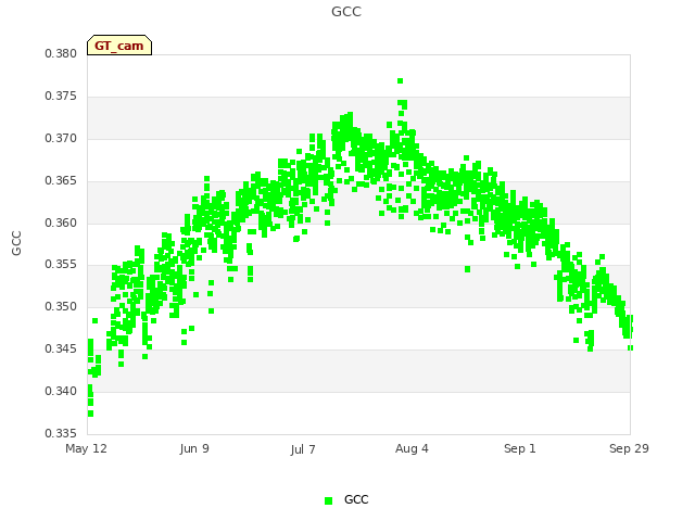 plot of GCC