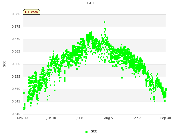 plot of GCC