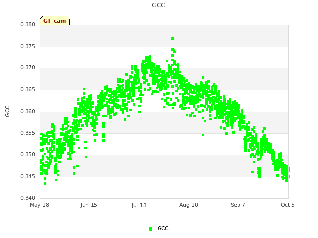 plot of GCC