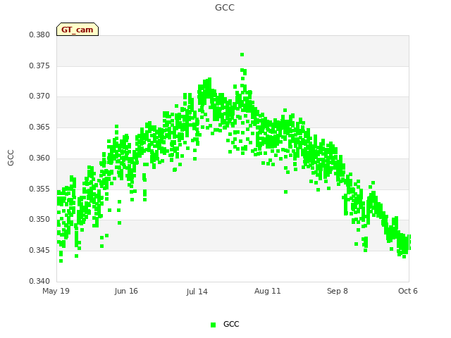 plot of GCC