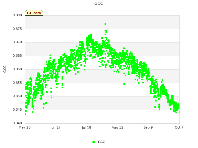 plot of GCC