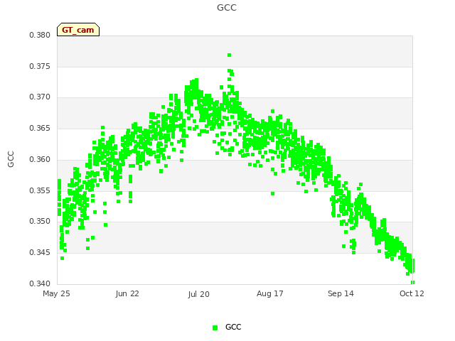 plot of GCC