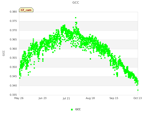 plot of GCC