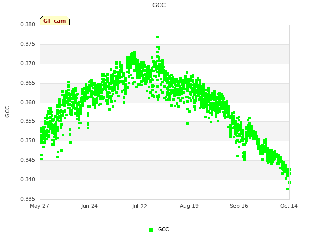 plot of GCC