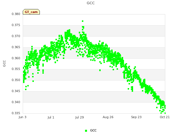 plot of GCC