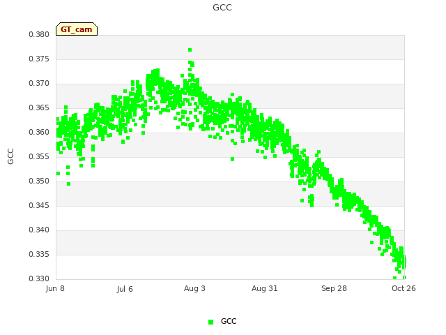 plot of GCC