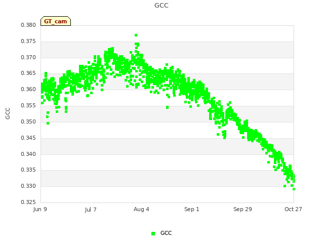 plot of GCC