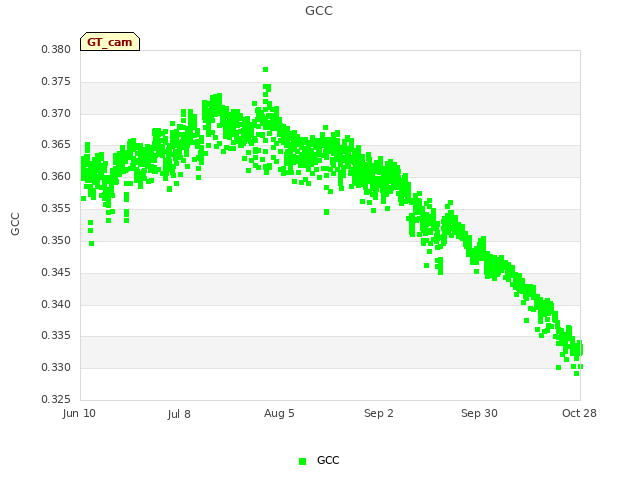 plot of GCC