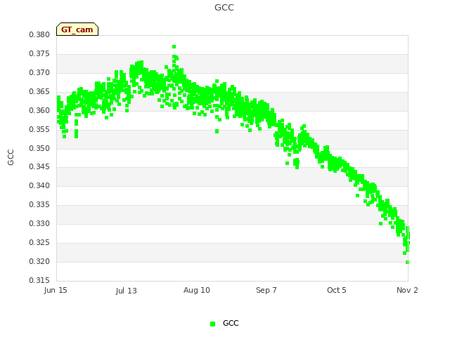 plot of GCC